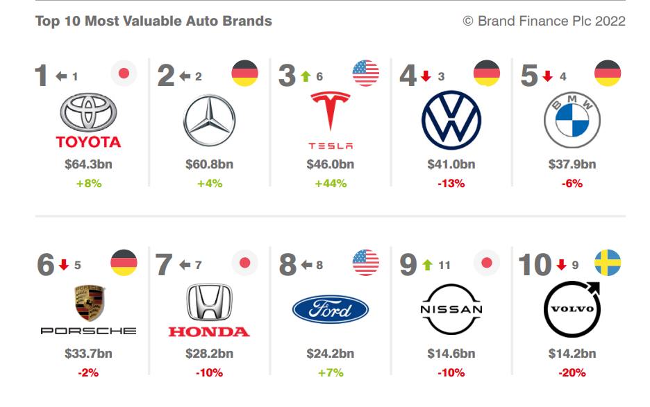 Toyota ist die wertvollste Automarke der Welt vor Mercedes Benz und Tesla